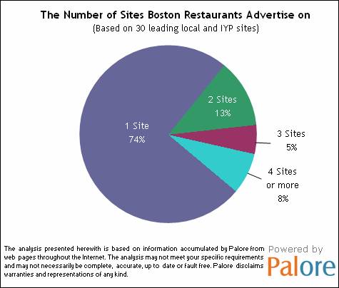 Boston Restaurants