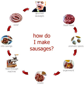 How Sausage Is Made
