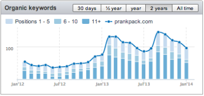 Prank Pack Organic Traffic Trends