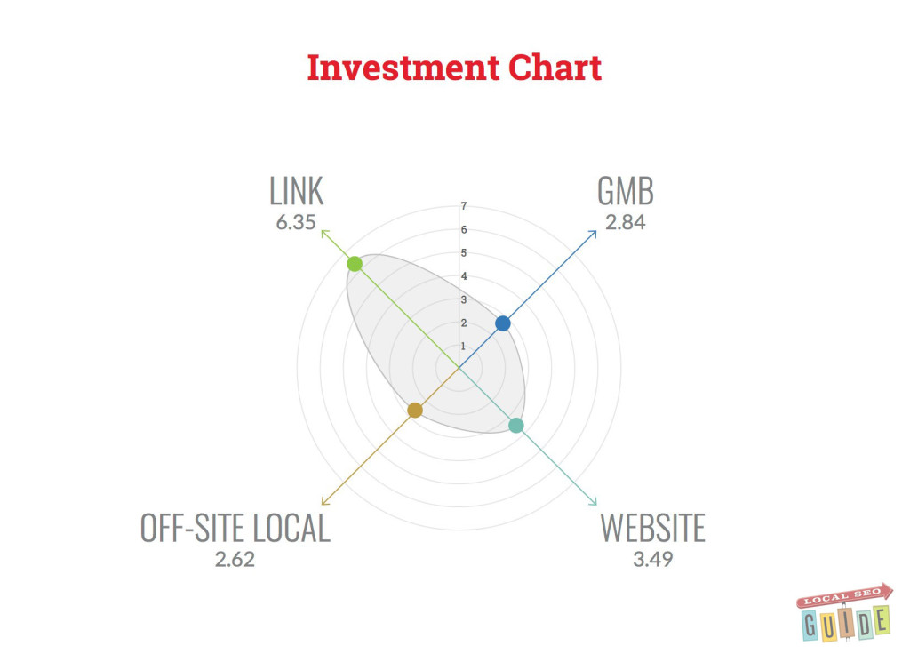 How to Invest In Local SEO