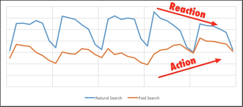Natural v Paid Search Clusterfuck
