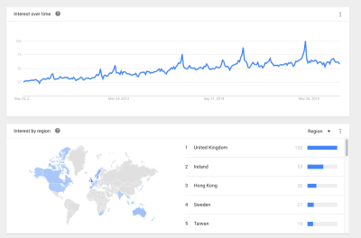 Afternoon Tea in Google Trends