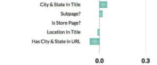 City/State Usage in URL and <Title> Doesn't Effect Rankigns