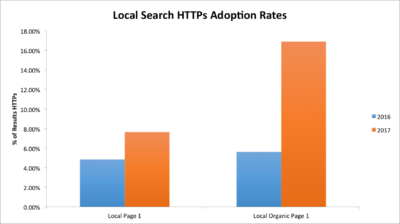 Local Search HTTPS Adoption Rates