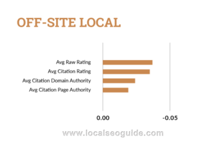 Off-Site Local Ranking Factors