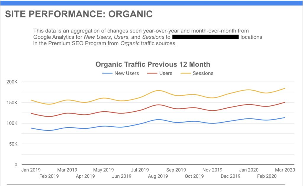 Organic traffic for a multi-location client, chart created in Google Data Studio
