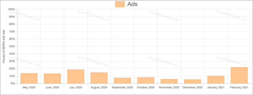 Percent of Google Ads In SERPs