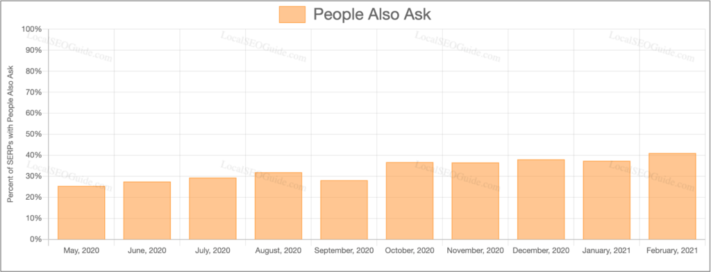 Percent of People Also Ask Questions In SERPs