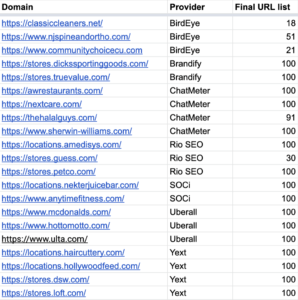 List of domains, providers, and number of URLs