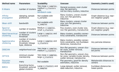 Table of Use-Cases for Various Algorithmic Clustering Methods
