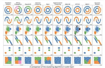 Grafiekgrafieken van verschillende clusteringmethoden