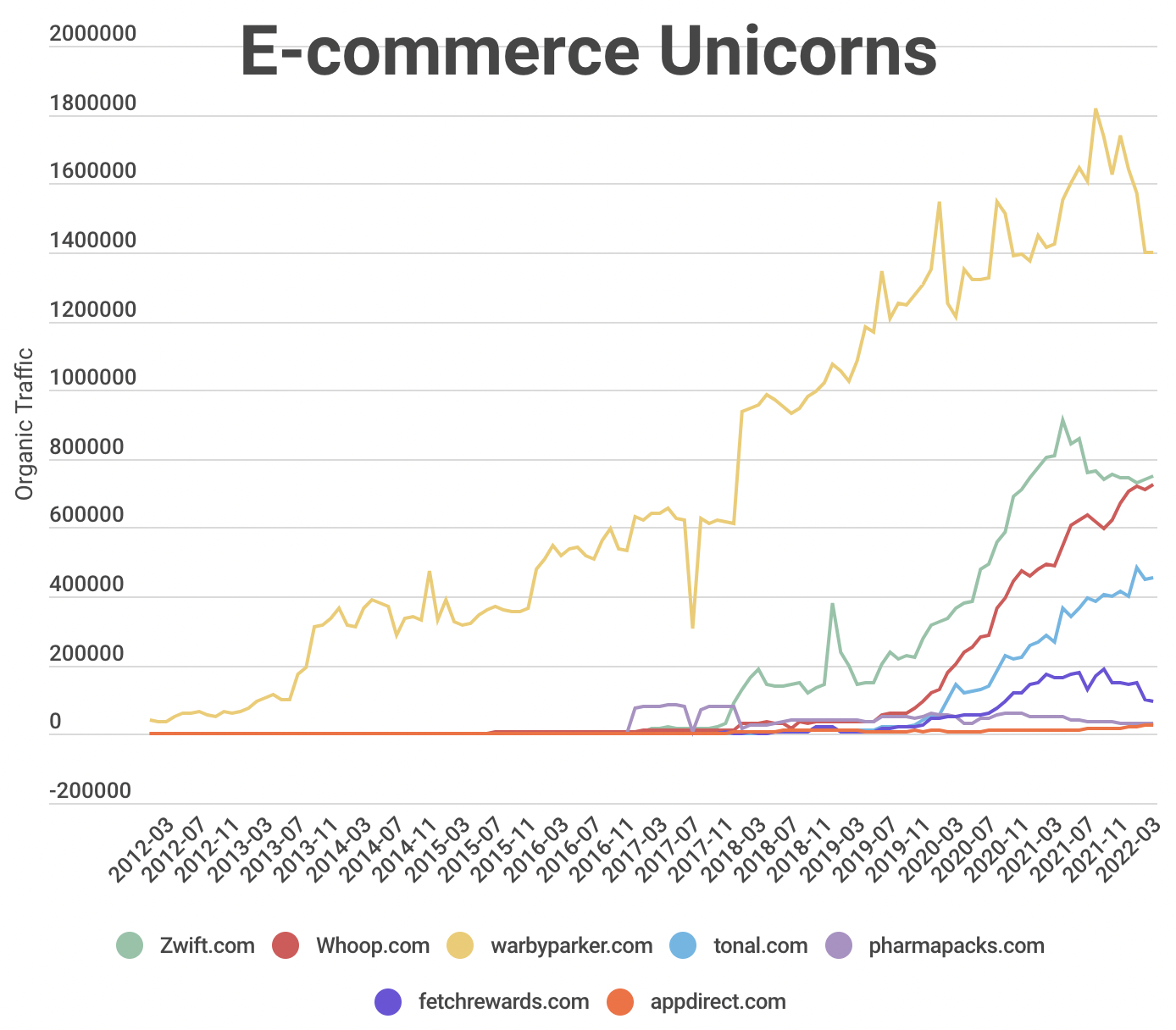 Ecommerce SEO Best Practices: How to Improve Your Ecommerce SEO and What Ecommerce Sites Can Learn From Unicorn Startups