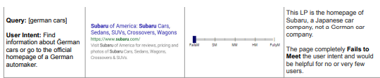 Quality rater guideline graph for "german cars" with a user intent to find out about german cars, failing to meet user intent because the result is for subaru
